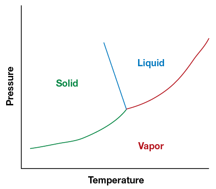 A phase change chart shows the points where water changes between a solid, a liquid and a gas