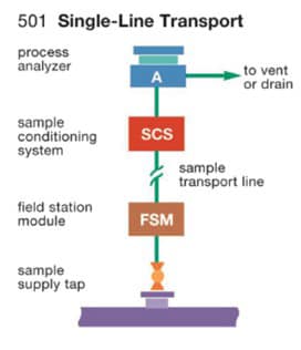 Feldstationmodul in einem System mit einer Transportleitung